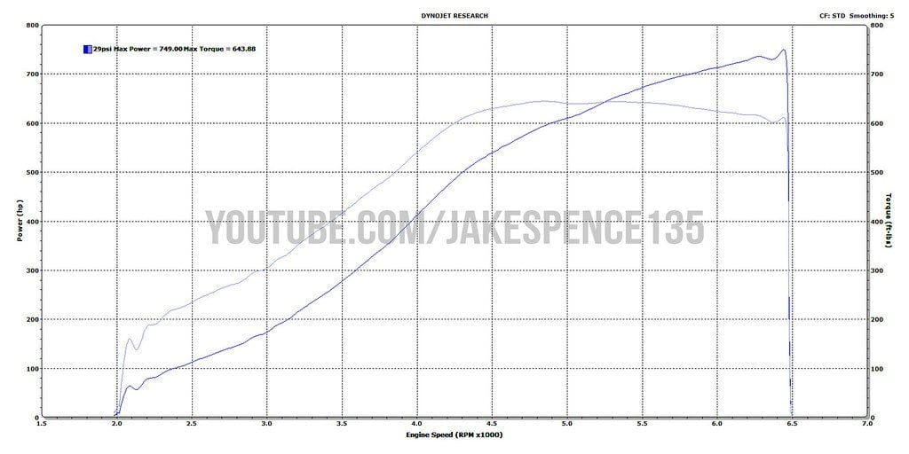 N54 ST vs TT Upgrades - Single turbo dyno